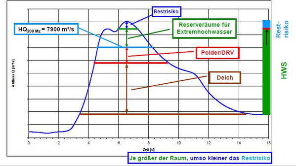 Ein Graph, der die Wasserrückhaltekapazität von Deichen, Poldern und Reserveräumen im Verhältnis zu einem beispielhaften Hochwasserverlauf zeigt. Ein resultierendes geringeres Hochwasserrisiko ist zu erkennen.