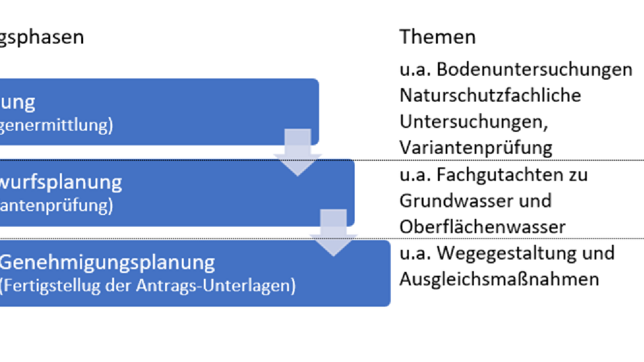 Schaubild der Planungsphasen: Vorplanung (2018), Entwurfsplanung (2019) und Genehmigungsplanung (2020)